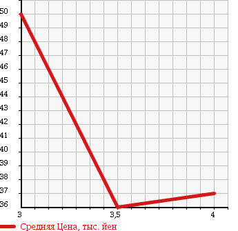 Аукционная статистика: График изменения цены NISSAN BASSARA 2003 JTU30 в зависимости от аукционных оценок
