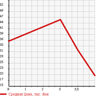 Аукционная статистика: График изменения цены NISSAN BASSARA 1999 JU30 в зависимости от аукционных оценок