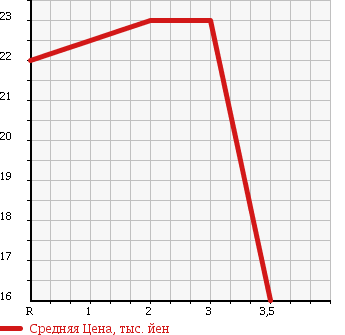 Аукционная статистика: График изменения цены NISSAN MARCH 1996 K11 в зависимости от аукционных оценок