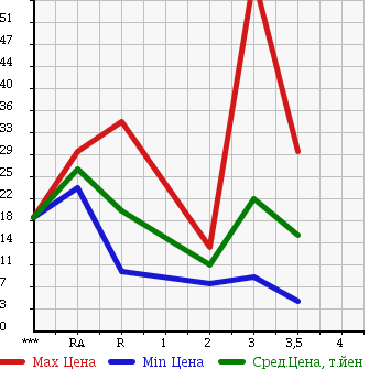 Аукционная статистика: График изменения цены NISSAN MARCH 1997 K11 в зависимости от аукционных оценок