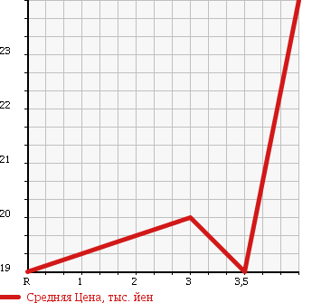 Аукционная статистика: График изменения цены NISSAN MARCH 2002 K11 в зависимости от аукционных оценок