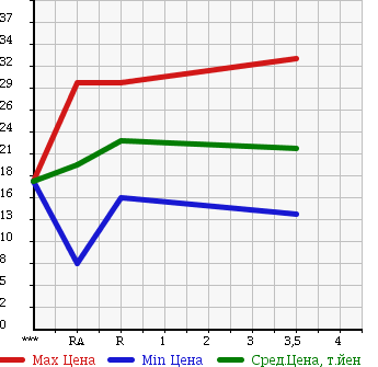 Аукционная статистика: График изменения цены NISSAN MARCH 2003 K12 в зависимости от аукционных оценок