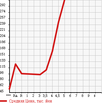 Аукционная статистика: График изменения цены NISSAN MARCH 2010 K13 в зависимости от аукционных оценок