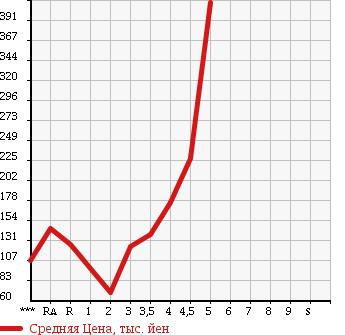 Аукционная статистика: График изменения цены NISSAN MARCH 2011 K13 в зависимости от аукционных оценок