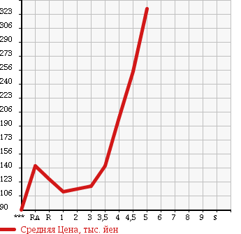 Аукционная статистика: График изменения цены NISSAN MARCH 2012 K13 в зависимости от аукционных оценок