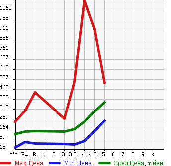 Аукционная статистика: График изменения цены NISSAN MARCH 2013 K13 в зависимости от аукционных оценок