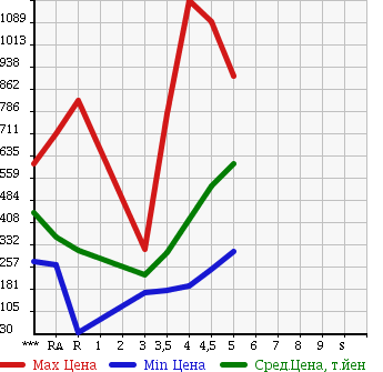 Аукционная статистика: График изменения цены NISSAN MARCH 2014 K13 в зависимости от аукционных оценок