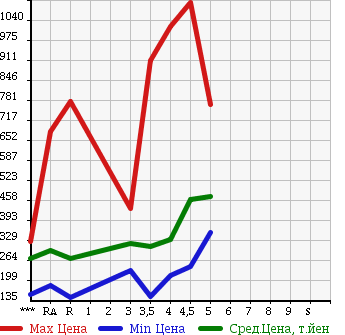 Аукционная статистика: График изменения цены NISSAN MARCH 2015 K13 в зависимости от аукционных оценок