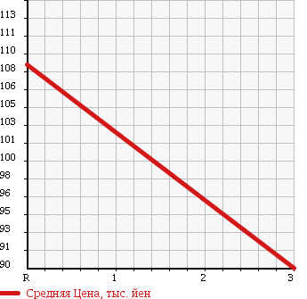 Аукционная статистика: График изменения цены NISSAN HOMY COACH 1993 KEE24 в зависимости от аукционных оценок