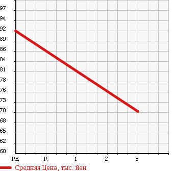 Аукционная статистика: График изменения цены NISSAN HOMY COACH 1995 KEE24 в зависимости от аукционных оценок