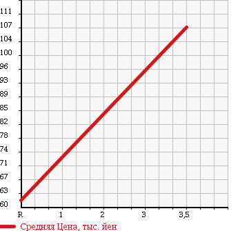 Аукционная статистика: График изменения цены NISSAN CARAVAN 1995 KEE24 в зависимости от аукционных оценок