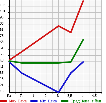 Аукционная статистика: График изменения цены NISSAN BLUEBIRD SYLPHY 2005 KG11 в зависимости от аукционных оценок