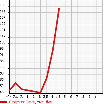 Аукционная статистика: График изменения цены NISSAN BLUEBIRD SYLPHY 2006 KG11 в зависимости от аукционных оценок
