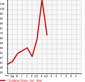 Аукционная статистика: График изменения цены NISSAN BLUEBIRD SYLPHY 2007 KG11 в зависимости от аукционных оценок