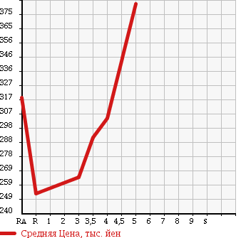 Аукционная статистика: График изменения цены NISSAN BLUEBIRD SYLPHY 2011 KG11 в зависимости от аукционных оценок