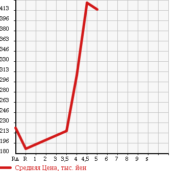 Аукционная статистика: График изменения цены NISSAN BLUEBIRD SYLPHY 2012 KG11 в зависимости от аукционных оценок
