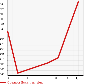 Аукционная статистика: График изменения цены NISSAN DUALIS 2010 KJ10 в зависимости от аукционных оценок
