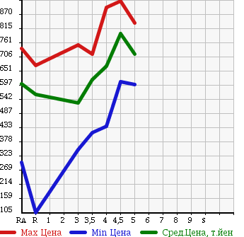 Аукционная статистика: График изменения цены NISSAN DUALIS 2011 KJ10 в зависимости от аукционных оценок