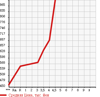 Аукционная статистика: График изменения цены NISSAN DUALIS 2012 KJ10 в зависимости от аукционных оценок