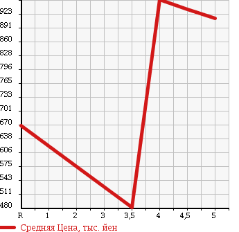 Аукционная статистика: График изменения цены NISSAN DUALIS 2013 KJ10 в зависимости от аукционных оценок