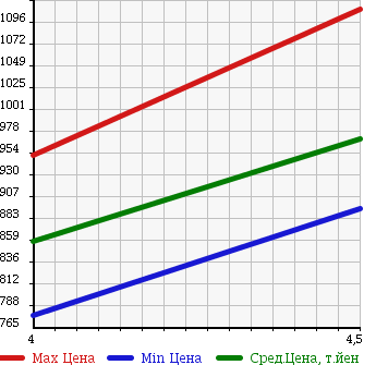 Аукционная статистика: График изменения цены NISSAN DUALIS 2014 KJ10 в зависимости от аукционных оценок