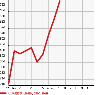 Аукционная статистика: График изменения цены NISSAN DUALIS 2010 KNJ10 в зависимости от аукционных оценок