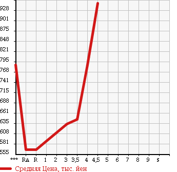 Аукционная статистика: График изменения цены NISSAN DUALIS 2012 KNJ10 в зависимости от аукционных оценок