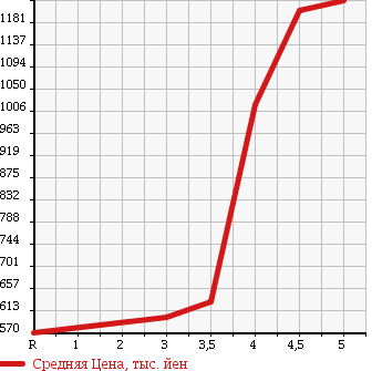 Аукционная статистика: График изменения цены NISSAN DUALIS 2013 KNJ10 в зависимости от аукционных оценок