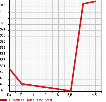 Аукционная статистика: График изменения цены NISSAN FUGA 2010 KNY51 в зависимости от аукционных оценок