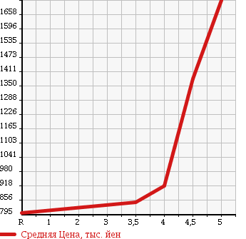 Аукционная статистика: График изменения цены NISSAN FUGA 2011 KNY51 в зависимости от аукционных оценок