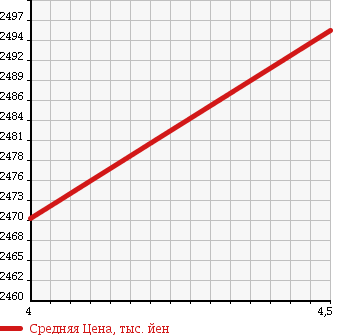 Аукционная статистика: График изменения цены NISSAN FUGA 2015 KNY51 в зависимости от аукционных оценок