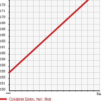 Аукционная статистика: График изменения цены NISSAN HOMY COACH 1995 KRE24 в зависимости от аукционных оценок