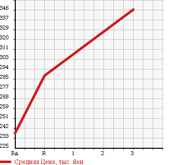 Аукционная статистика: График изменения цены NISSAN CARAVAN COACH 1997 KRGE24 в зависимости от аукционных оценок
