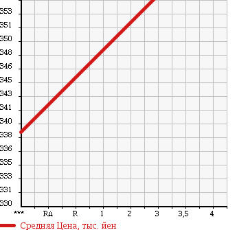 Аукционная статистика: График изменения цены NISSAN CARAVAN COACH 1999 KRGE24 в зависимости от аукционных оценок