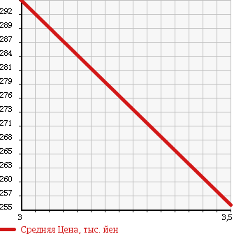Аукционная статистика: График изменения цены NISSAN CARAVAN 1997 KRGE24 в зависимости от аукционных оценок