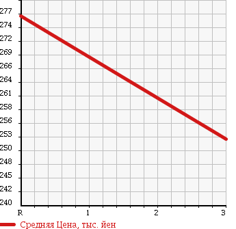 Аукционная статистика: График изменения цены NISSAN CARAVAN WAGON 1999 KRMGE24 в зависимости от аукционных оценок