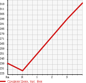 Аукционная статистика: График изменения цены NISSAN CARAVAN 1995 KRMGE24 в зависимости от аукционных оценок