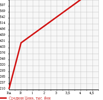 Аукционная статистика: График изменения цены NISSAN SKYLINE 2010 KV36 в зависимости от аукционных оценок