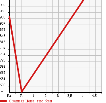 Аукционная статистика: График изменения цены NISSAN SKYLINE 2012 KV36 в зависимости от аукционных оценок
