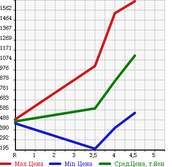 Аукционная статистика: График изменения цены NISSAN FUGA 2012 KY51 в зависимости от аукционных оценок