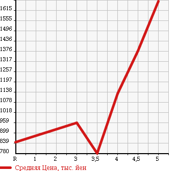 Аукционная статистика: График изменения цены NISSAN FUGA 2013 KY51 в зависимости от аукционных оценок