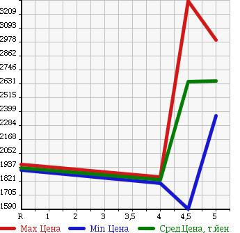Аукционная статистика: График изменения цены NISSAN FUGA 2015 KY51 в зависимости от аукционных оценок