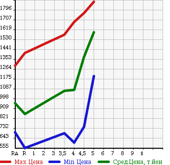 Аукционная статистика: График изменения цены NISSAN TEANA 2015 L33 в зависимости от аукционных оценок