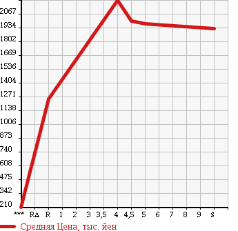 Аукционная статистика: График изменения цены NISSAN TEANA 2018 L33 в зависимости от аукционных оценок