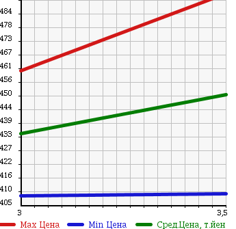 Аукционная статистика: График изменения цены NISSAN DATSUN 1996 LBMD21 в зависимости от аукционных оценок