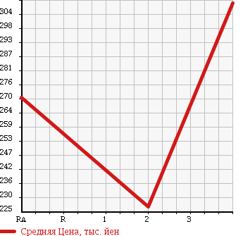 Аукционная статистика: График изменения цены NISSAN TERRANO 1994 LBYD21 в зависимости от аукционных оценок