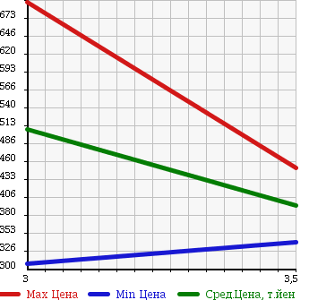 Аукционная статистика: График изменения цены NISSAN DATSUN 1998 LFMD22 в зависимости от аукционных оценок