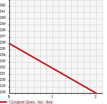 Аукционная статистика: График изменения цены NISSAN DATSUN 2001 LFMD22 в зависимости от аукционных оценок