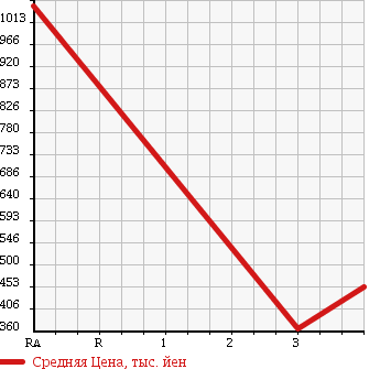 Аукционная статистика: График изменения цены NISSAN DATSUN 2002 LFMD22 в зависимости от аукционных оценок
