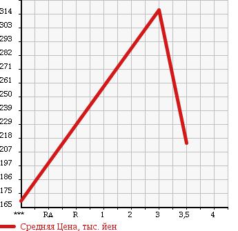 Аукционная статистика: График изменения цены NISSAN ATLAS 1992 LG4YH41 в зависимости от аукционных оценок